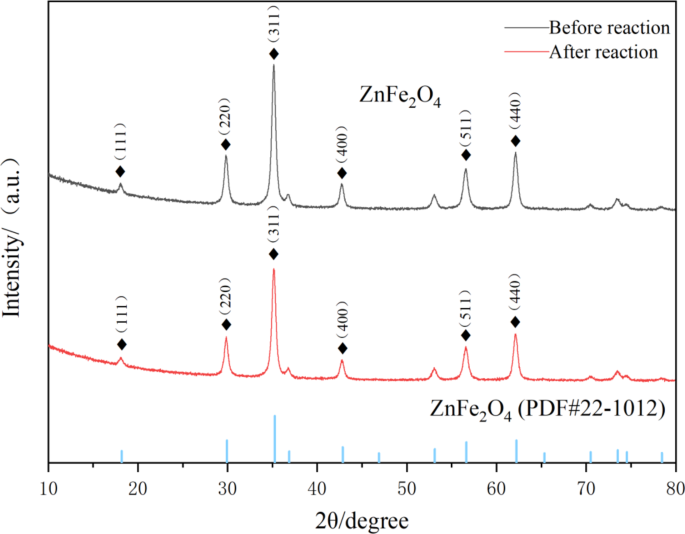 Efficient atrazine degradation through ZnFe2O4-catalyzed peroxymonosulphate activation