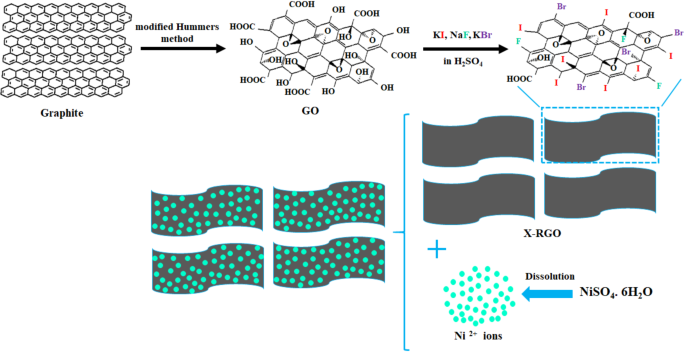 A novel electrodeposited nanocatalyst of nickel nanoparticles and reduced graphene oxide doped with halogens for hydrogen evolution reaction