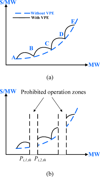 Enhancing stochastic optimal power flow with modified cheetah optimizer for integrating renewable energy sources