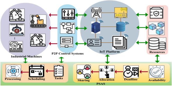 Peer-driven task scheduling and resource allocation for enhanced performance in industrial IoT systems