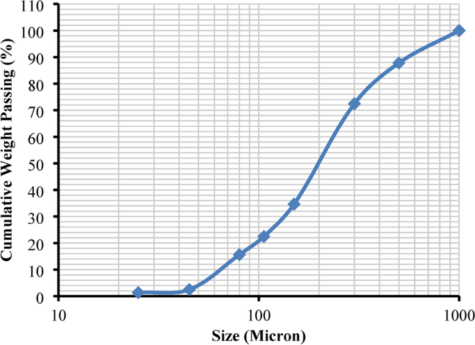 Computation of fractal dimension and power draw of regrinding depending on particle size distribution