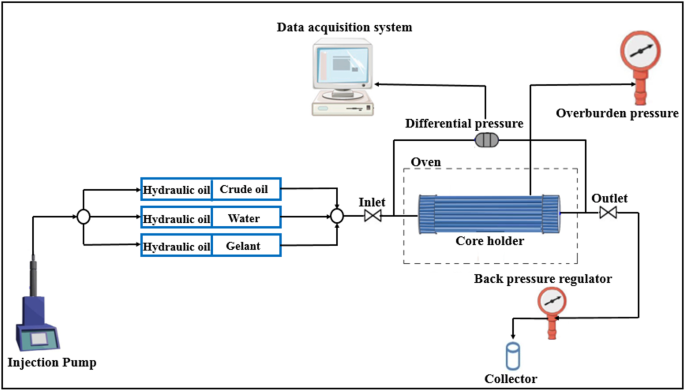 Enhancing xanthan hydrogels for water shutoff treatment in sandstone oil reservoirs through core flooding and CCD approach