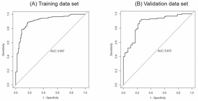 Development and validation of a logistic regression model for the diagnosis of colorectal cancer