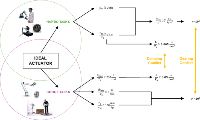 Bridging the gap between haptic devices and cobots with highly geared magnetorheological actuators