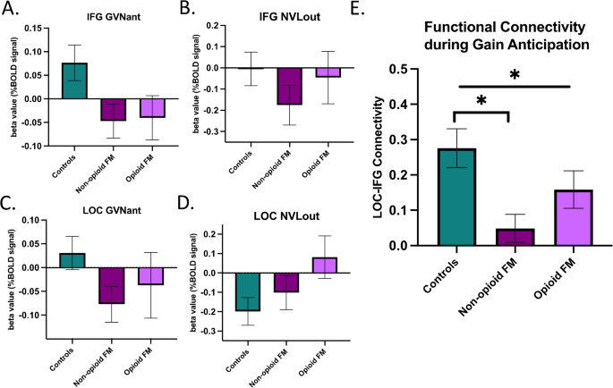 Neural correlates of altered reward-driven attention in chronic pain and opioid use