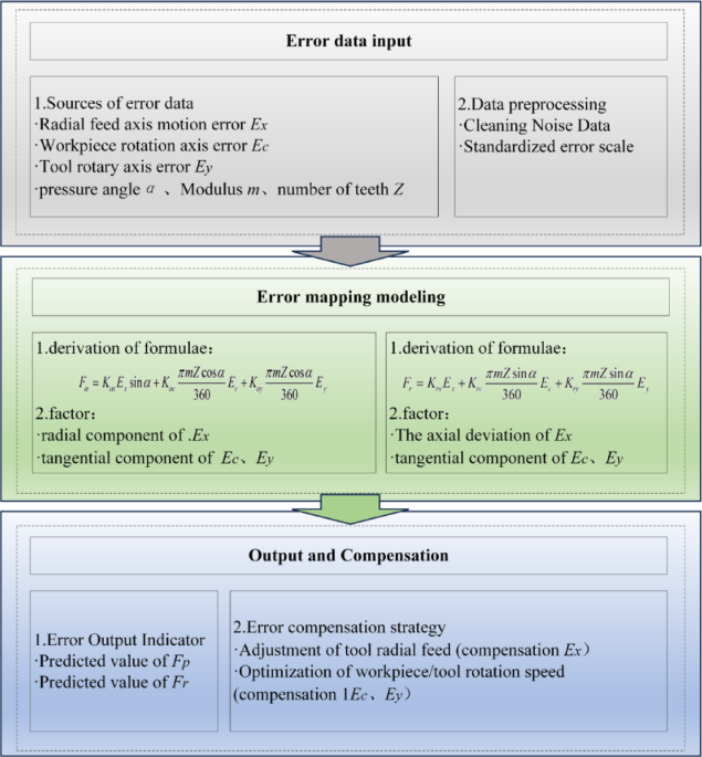 Based on Data-Augmentation long short-term memory​​ gear meshing accuracy and error compensation