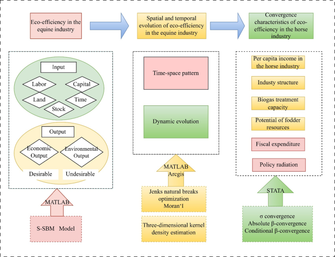 Measurement of eco-efficiency in the horse industry, spatiotemporal evolution and convergence analysis