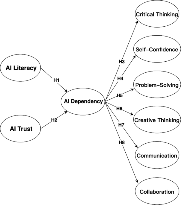 Exploring the relationship between AI literacy, AI trust, AI dependency, and 21st century skills in preservice mathematics teachers