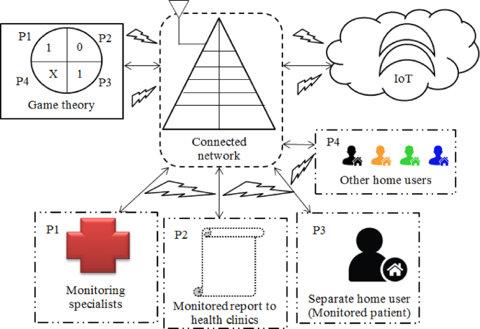 IoT driven healthcare monitoring with evolutionary optimization and game theory