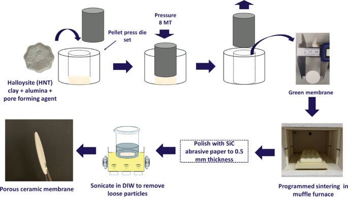 A novel, low-cost clay ceramic membrane for the separation of oil-water emulsions