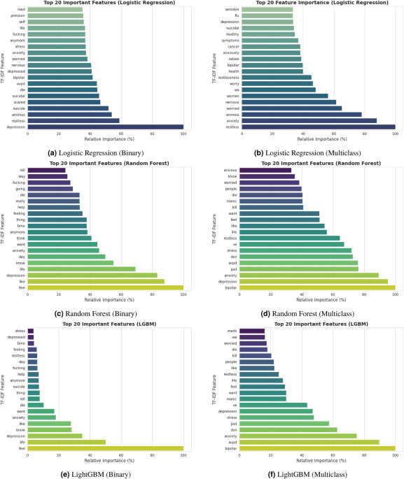 Trade-offs between machine learning and deep learning for mental illness detection on social media