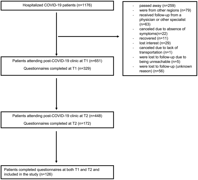A biopsychosocial analysis of risk factors for persistent physical, cognitive, and psychological symptoms among previously hospitalized post-COVID-19 patients