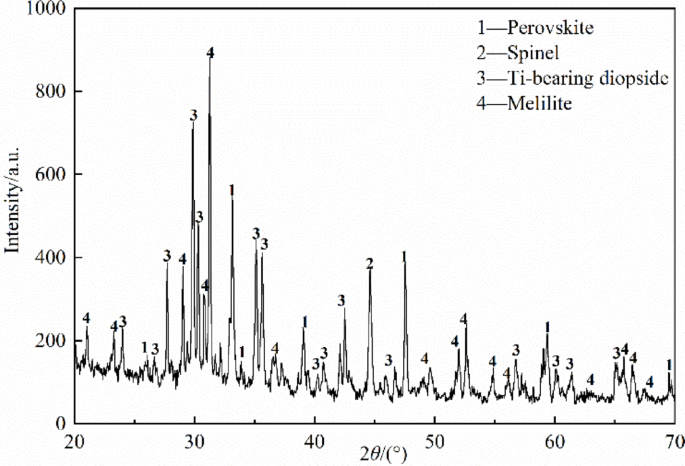Mechanism research for influence of steel slag on shape transformation of perovskite crystals