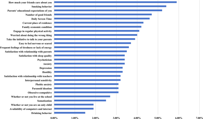 Analysis of the significance and gender differences in the factors influencing antisocial behaviors among adolescents