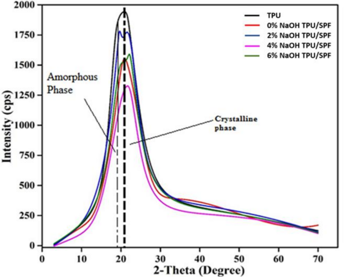 Effect of alkaline treatment on the thermal and mechanical properties of sugar palm fibre reinforced thermoplastic polyurethane composites