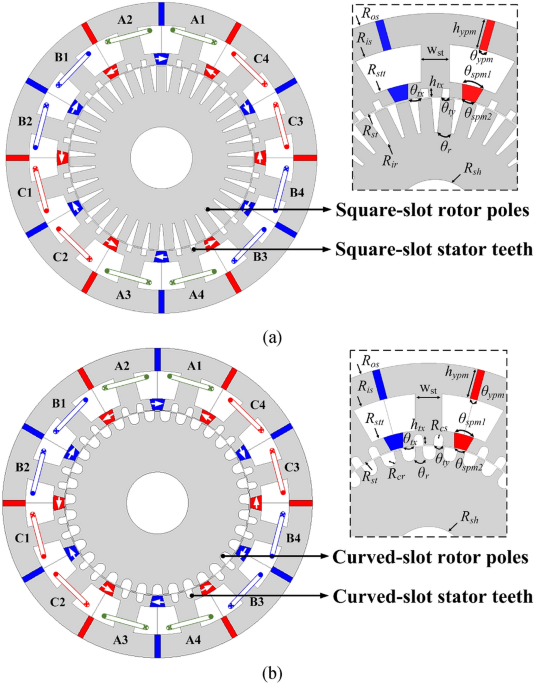 In-depth analysis of magnetic flux concentration indicator in novel curved slots of multi-tooth dual-PM doubly salient machine