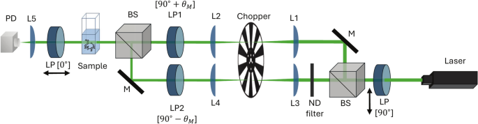 A low-power approach to optical glucose sensing via polarisation switching