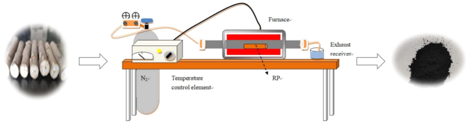 The effect of preparation process on combustibility of Robinia pseudoacacia charcoal and its structure-performance relationship