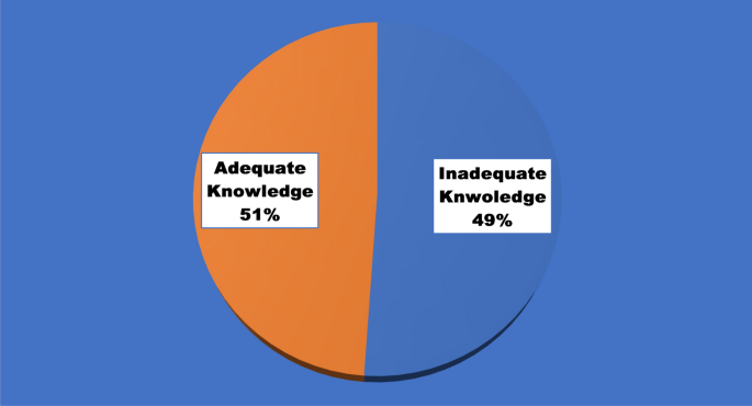 Knowledge of pregnant women towards pre-eclampsia in South Gondar zone, 2023