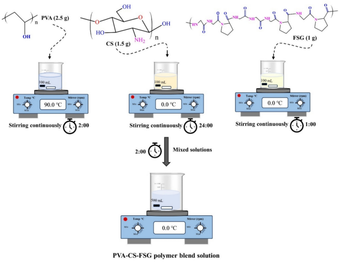 Structural and electrochemical properties of ternary solid polymer electrolytes based on PVA:CS:FSG doped with sodium thiocyanate