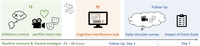 Trauma-analogue symptom variability predicted by inhibitory control and peritraumatic heart rate