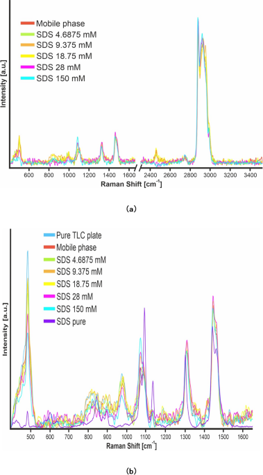 High performance thin layer chromatography with eluents containing SDS aided by UV- and Raman spectroscopy