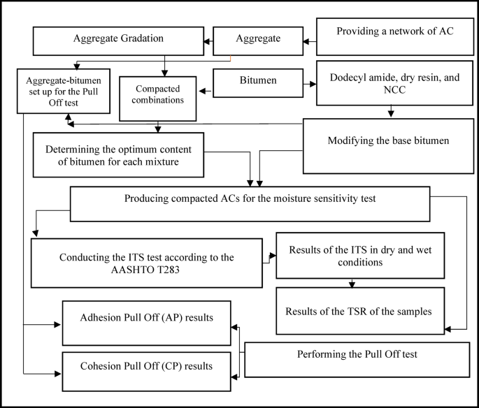Effects of dodecyl amide, nano calcium carbonate, and dry resin on asphalt concrete cohesion and adhesion failures in moisture conditions