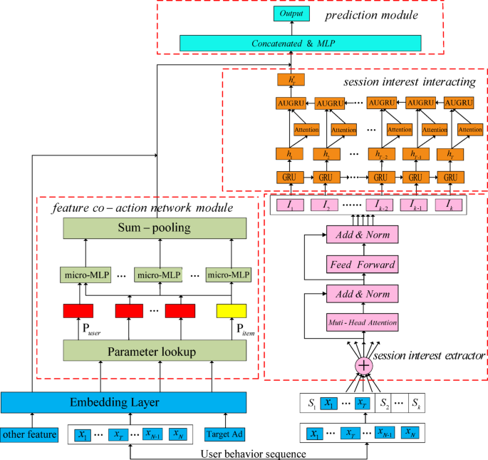 Session interest model for CTR prediction based on feature co-action network
