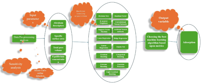 Machine learning frameworks to accurately estimate the adsorption of organic materials onto resin and biochar