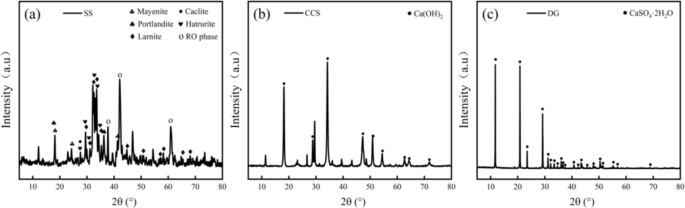 Study on carbonation behavior and carbon footprint of steel slag-calcium carbide slag-desulfurization gypsum composite system