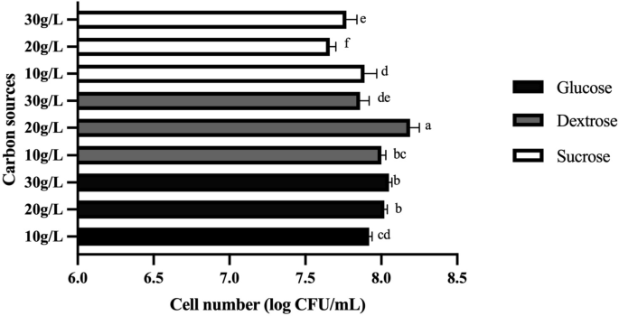 Industrial production and functional profiling of probiotic Pediococcus acidilactici 72 N for potential use as a swine feed additive