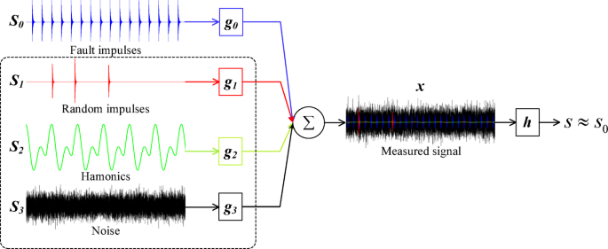Adaptive blind deconvolution decomposition and its application in composite fault diagnosis of rolling bearings