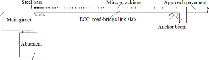 Study on the bending deformation properties of microcracked R-ECC road–bridge link slabs