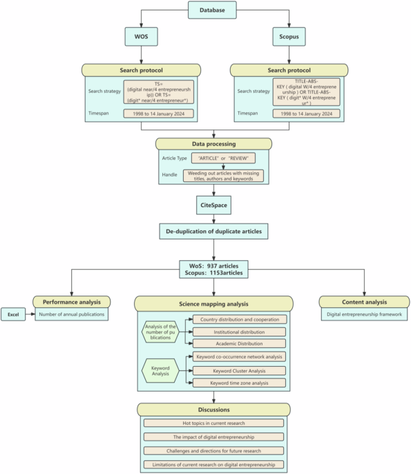 Bibliometric analysis and content analysis of digital entrepreneurship: utilizing the WoS and Scopus databases