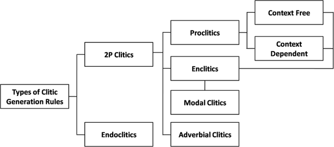 The development and evaluation of an automatic clitic generator for Pashto language