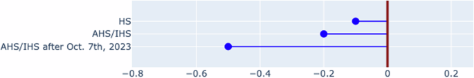 Antisemitic and Islamophobic hate speech precedes a decrease in lexico-semantic diversity in comment threads online