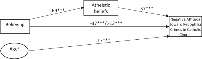 Determinants of attitude toward pedophilia crimes in the Catholic Church: a comparative study of Catholics and atheists in Poland