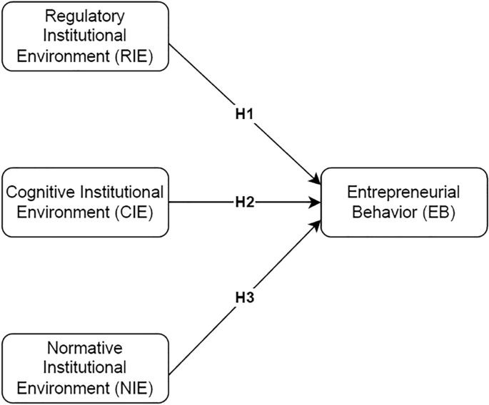 The role of the institutional environment on Saudi female digital entrepreneurs’ behavior