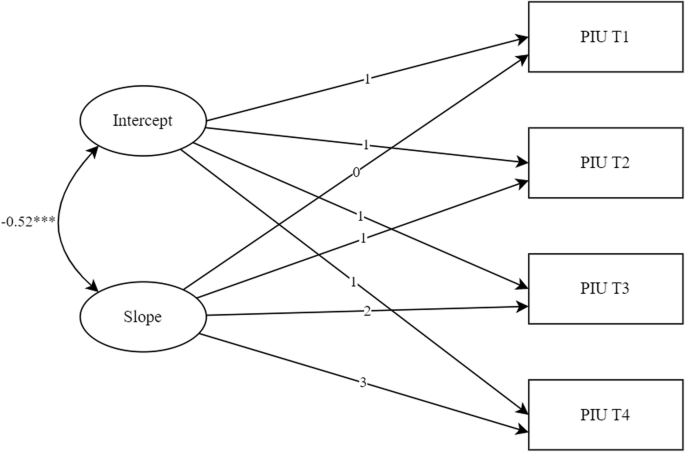 Problematic internet use in early adolescence: gender and depression differences in a latent growth curve model