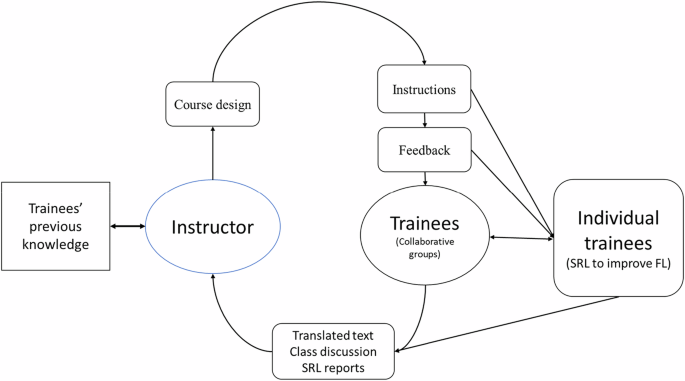 Translation as a catalyst for foreign language learning: a self-regulated learning approach mediated by instructor feedback and peer collaboration