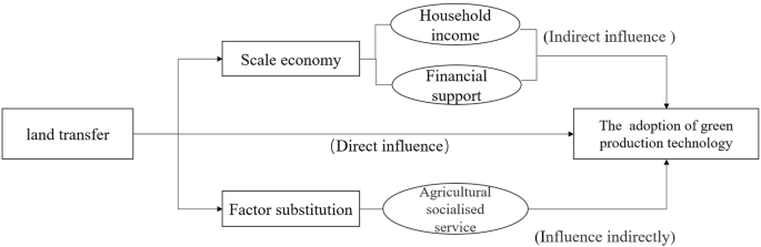 Will land transfer improve grain farmers’ adoption of agricultural green production technology? Evidence from Jiangxi Province, China