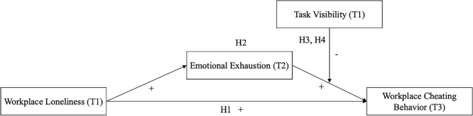 The ethical threat of loneliness: the impact of workplace loneliness on cheating behavior