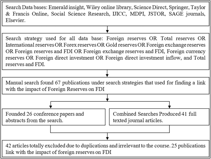 Foreign direct investment and foreign reserves linkage: a global study based on wavelet coherence and granger causality
