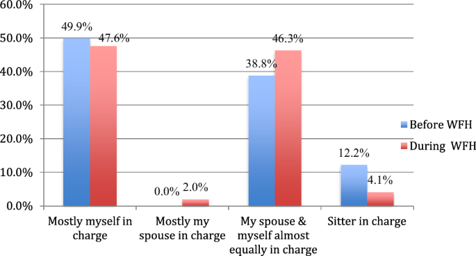 Was COVID-19-related working from home (WFH) a chance for change? Gender-based experiences of parents