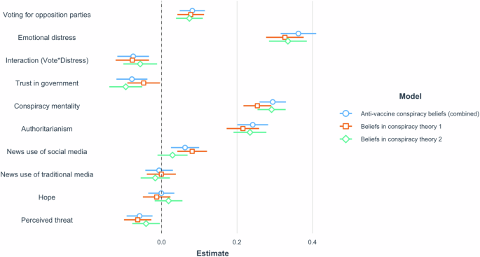 Are COVID-19 conspiracy theories for losers? Probing the interactive effect of voting choice and emotional distress on anti-vaccine conspiracy beliefs