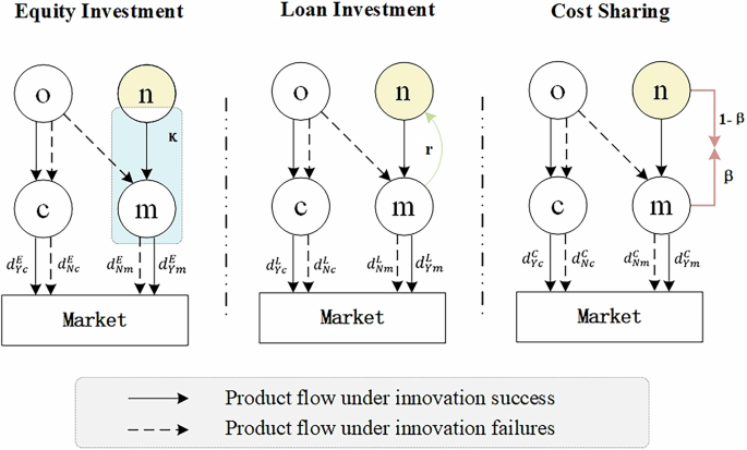 Investing in an emerging supplier to encourage product innovation under market competition and R&D uncertainty