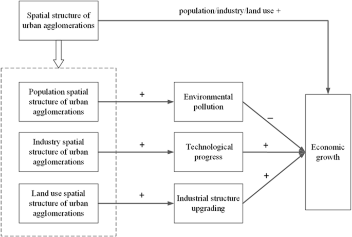 The more centralized the spatial structure is, the greater the economic growth? Evidence from urban agglomerations in western China