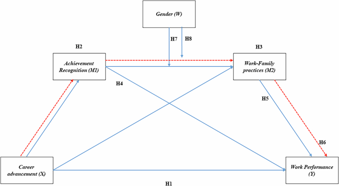 Managers’ professional trajectory in the textile industry—assessing career advancement, work-family practices, recognition, and work performance