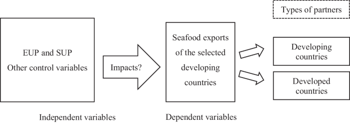 Value chain upgrading and seafood exports: lessons from developing countries