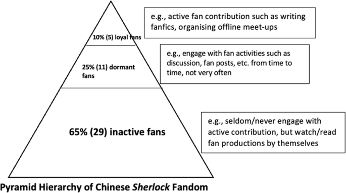 ‘I’m Passive yet devoted’: reconstructing fan identity and hierarchy in the transcultural landscape